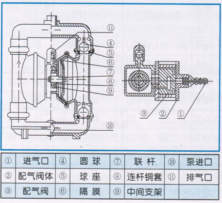大東海泵業(yè)氣動隔膜泵結構圖